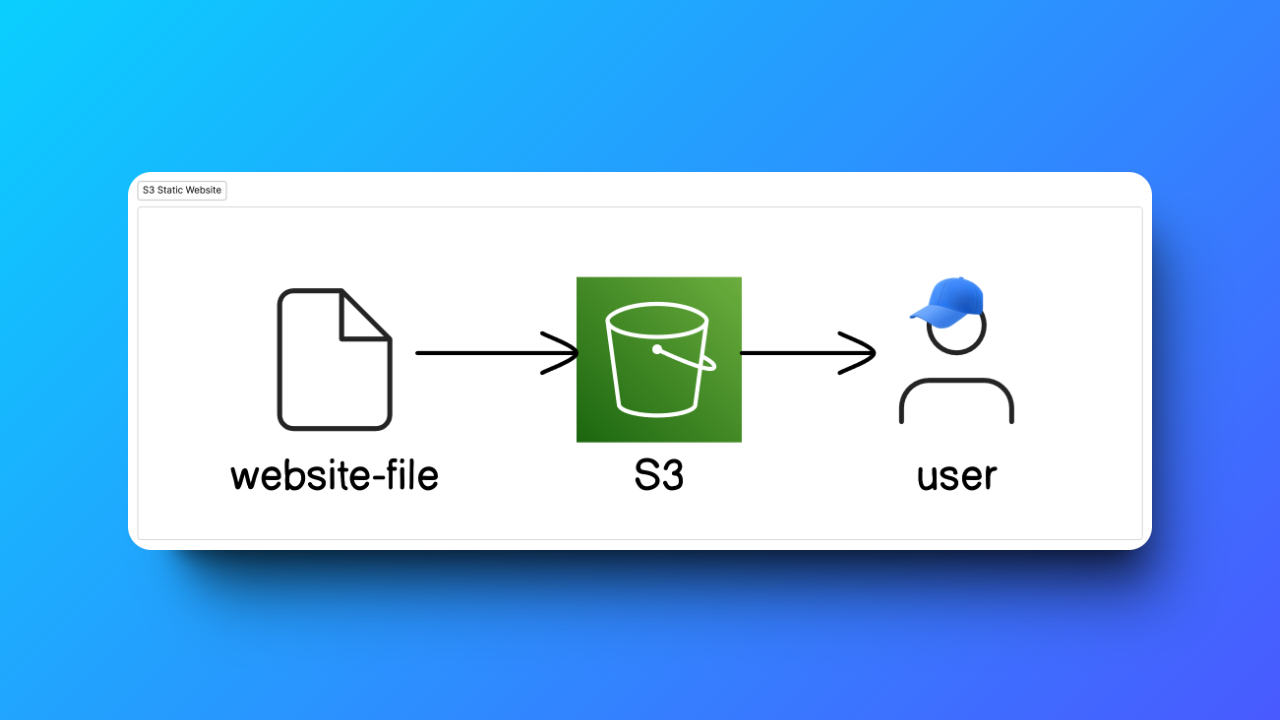 Amazon S3